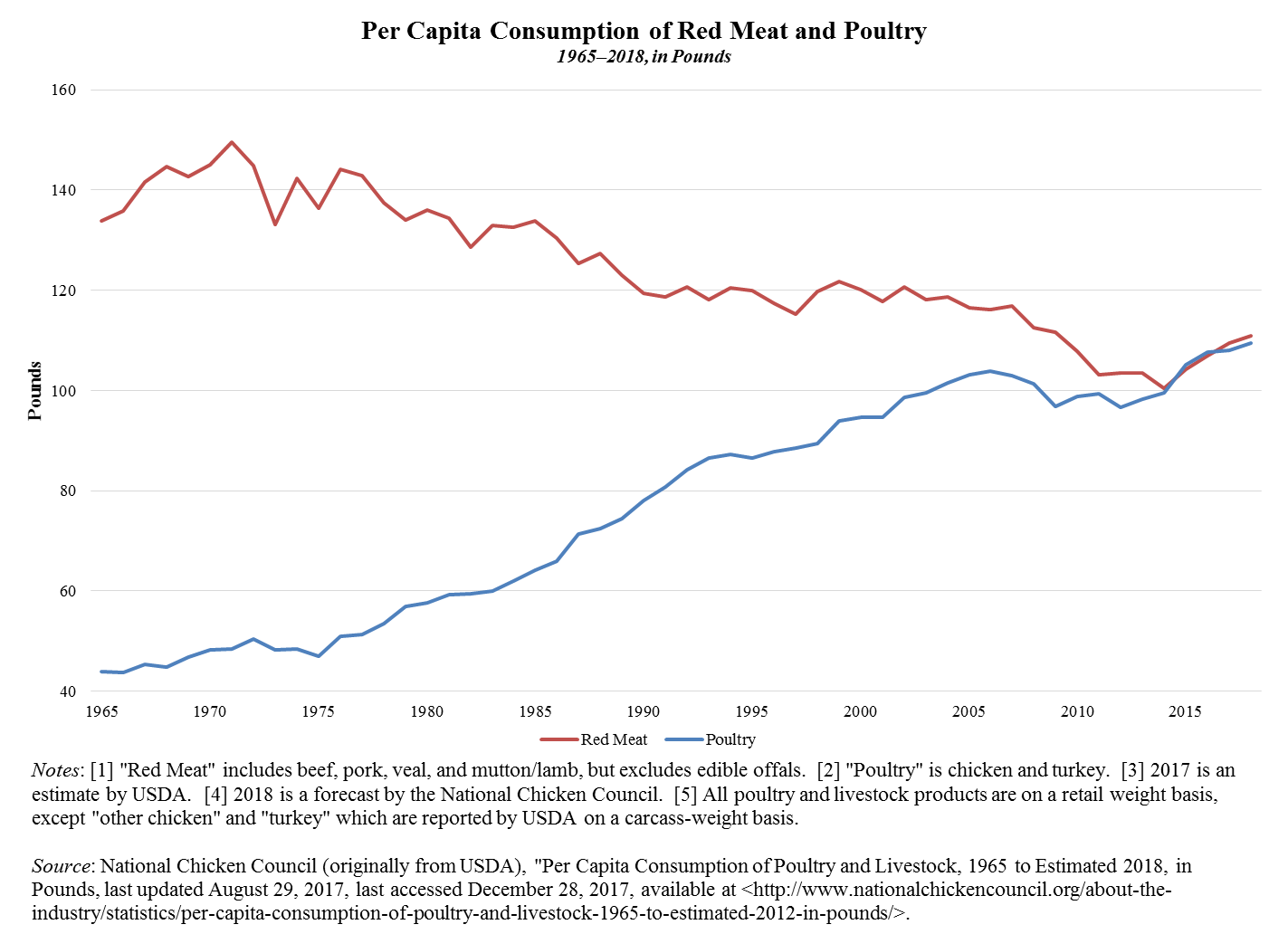 Red Meat Poultry Consumption Graphic